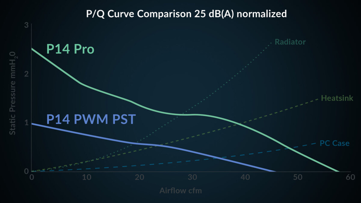 Arctic P14 Pro PST-5 Pack- PWM 140mm Case Fan Value Pack - fluid dyn. bearing - max 2500 RPM - PWM r